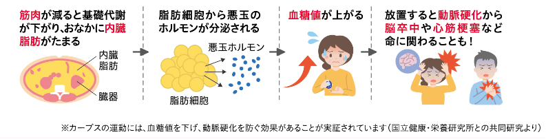 運動で血糖値を下げる！ 血糖値を上げる原因・内臓脂肪は運動で燃やすことができます。また、睡眠不足も高血糖の原因ですが、適度な運動は睡眠の質も高めてくれます。