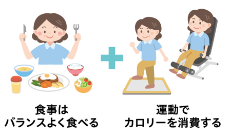 運動で消費カロリーを増やす 体重が増える原因は、摂取カロリーが消費カロリーを上回るから。かといって、ムリな食事制限は、脂肪だけでなく筋肉も減らしてしまいます。すると、基礎代謝が下がり、かえって太りやすい体に!
