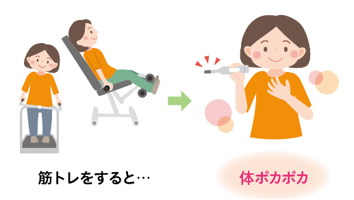 筋肉が増えると体温が上がる！ 低体温になる一番の原因は、筋肉の減少と考えられています。筋肉は体内で最大の熱産生器官。