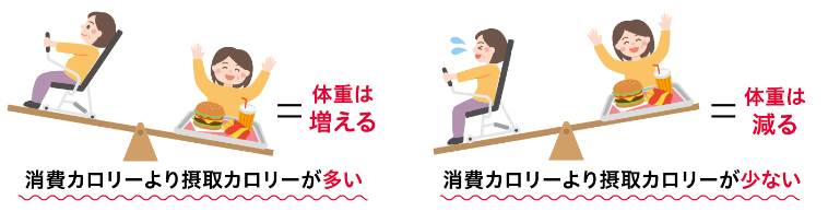 ダイエットは運動とセットで！ 極端な食事制限は、健康に悪いだけでなく、筋肉を減らし基礎代謝を下げるので、リバウンドしやすい体になります。ダイエットは、摂取カロリーと消費カロリーのバランスが大事。運動とセットで考えましょう。