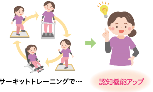 30分の運動で認知機能が即時にアップ！ 筋トレには認知機能の改善や認知症を予防する効果があります。