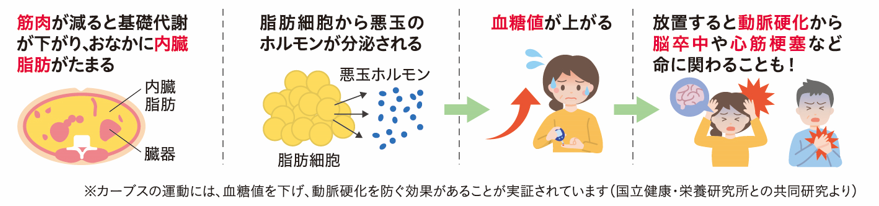 運動で血糖値を下げる! 血糖値を上げる原因・内臓脂肪は運動で燃やすことができます。また、睡眠不足も高血糖の原因ですが、適度な運動は睡眠の質も高めてくれます。