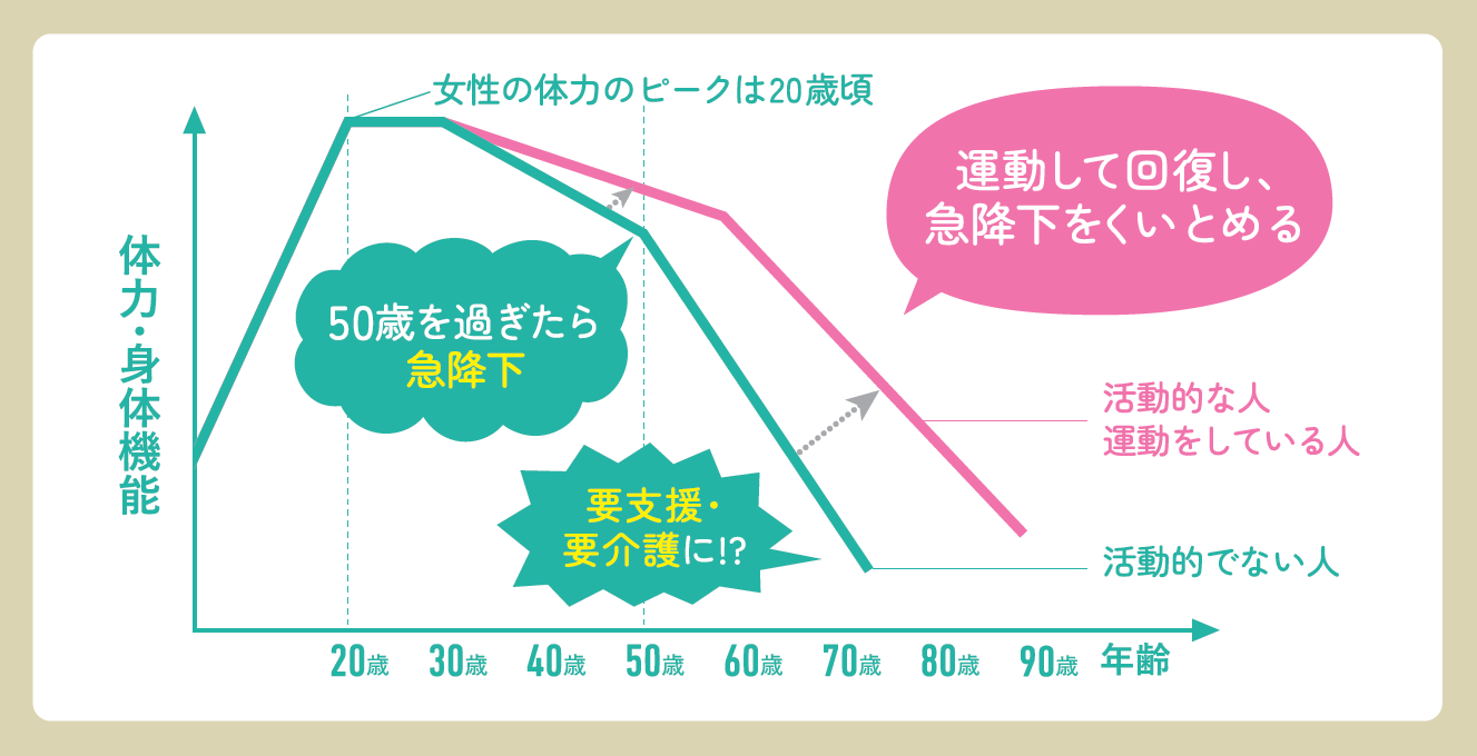 女性の年齢ごとの、体力・身体機能の高さを表すグラフ（女性の体力のピークは20歳頃。50歳を過ぎたら急降下。「活動的な人・運動をしている人」は運動して回復し、急降下を食い止めることが出来る。「活動的でない人」は、要支援・要介護になる危険性がある）