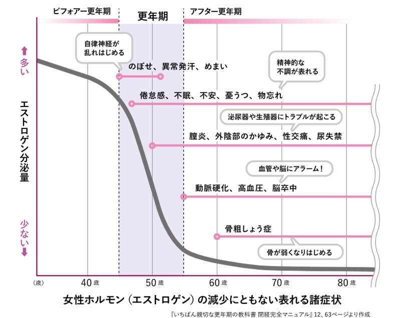 女性ホルモン（エストロゲン）の減少にともないあらわれる女性の諸症状