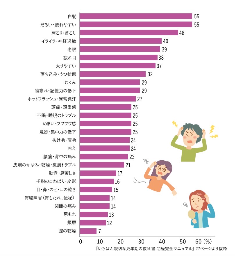 女性ホルモンの変化が表れる時期のおもな不調・悩んでいる症状のグラフ